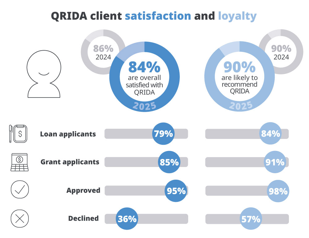 QRIDA's client satisfaction survey results